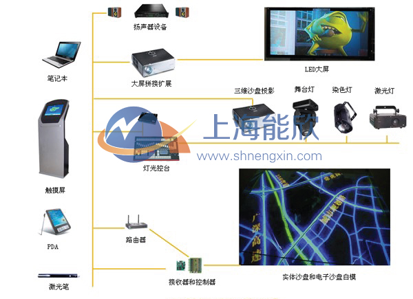 数字投影沙盘,多媒体沙盘模型控制结构示意图